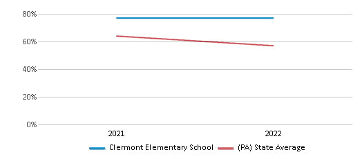 This chart displays the percentage of students that scored at or above 'proficient' levels in Science of Clermont Elementary School and the percentage of public school students that scored at or above 'proficient' levels in Science of public schools in Pennsylvania by year, with the latest 2021-22 school year data. This chart displays the percentage of students that scored at or above 'proficient' levels in Science of Clermont Elementary School and the percentage of public school students that scored at or above 'proficient' levels in Science of public schools in Pennsylvania by year, with the latest 2021-22 school year data.