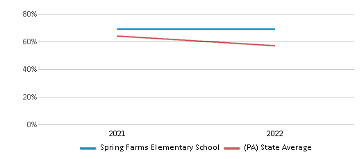 This chart displays the percentage of students that scored at or above 'proficient' levels in Science of Spring Farms Elementary School and the percentage of public school students that scored at or above 'proficient' levels in Science of public schools in Pennsylvania by year, with the latest 2021-22 school year data. This chart displays the percentage of students that scored at or above 'proficient' levels in Science of Spring Farms Elementary School and the percentage of public school students that scored at or above 'proficient' levels in Science of public schools in Pennsylvania by year, with the latest 2021-22 school year data.