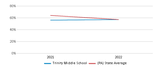 This chart displays the percentage of students that scored at or above 'proficient' levels in Science of Trinity Middle School and the percentage of public school students that scored at or above 'proficient' levels in Science of public schools in Pennsylvania by year, with the latest 2021-22 school year data. This chart displays the percentage of students that scored at or above 'proficient' levels in Science of Trinity Middle School and the percentage of public school students that scored at or above 'proficient' levels in Science of public schools in Pennsylvania by year, with the latest 2021-22 school year data.