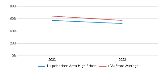 This chart displays the percentage of students that scored at or above 'proficient' levels in Science of Tulpehocken Area High School and the percentage of public school students that scored at or above 'proficient' levels in Science of public schools in Pennsylvania by year, with the latest 2021-22 school year data. This chart displays the percentage of students that scored at or above 'proficient' levels in Science of Tulpehocken Area High School and the percentage of public school students that scored at or above 'proficient' levels in Science of public schools in Pennsylvania by year, with the latest 2021-22 school year data.