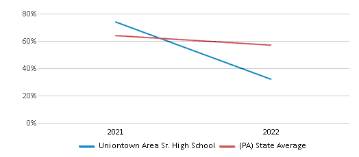 This chart displays the percentage of students that scored at or above 'proficient' levels in Science of Uniontown Area Sr. High School and the percentage of public school students that scored at or above 'proficient' levels in Science of public schools in Pennsylvania by year, with the latest 2021-22 school year data. This chart displays the percentage of students that scored at or above 'proficient' levels in Science of Uniontown Area Sr. High School and the percentage of public school students that scored at or above 'proficient' levels in Science of public schools in Pennsylvania by year, with the latest 2021-22 school year data.