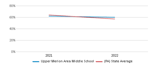 This chart displays the percentage of students that scored at or above 'proficient' levels in Science of Upper Merion Area Middle School and the percentage of public school students that scored at or above 'proficient' levels in Science of public schools in Pennsylvania by year, with the latest 2021-22 school year data. This chart displays the percentage of students that scored at or above 'proficient' levels in Science of Upper Merion Area Middle School and the percentage of public school students that scored at or above 'proficient' levels in Science of public schools in Pennsylvania by year, with the latest 2021-22 school year data.