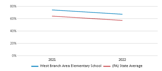 This chart displays the percentage of students that scored at or above 'proficient' levels in Science of West Branch Area Elementary School and the percentage of public school students that scored at or above 'proficient' levels in Science of public schools in Pennsylvania by year, with the latest 2021-22 school year data. This chart displays the percentage of students that scored at or above 'proficient' levels in Science of West Branch Area Elementary School and the percentage of public school students that scored at or above 'proficient' levels in Science of public schools in Pennsylvania by year, with the latest 2021-22 school year data.
