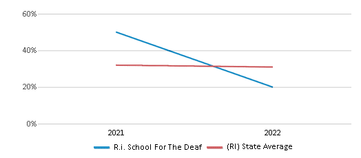 This chart displays the percentage of students that scored at or above 'proficient' levels in Science of R.i. School For The Deaf and the percentage of public school students that scored at or above 'proficient' levels in Science of public schools in Rhode Island by year, with the latest 2021-22 school year data. This chart displays the percentage of students that scored at or above 'proficient' levels in Science of R.i. School For The Deaf and the percentage of public school students that scored at or above 'proficient' levels in Science of public schools in Rhode Island by year, with the latest 2021-22 school year data.