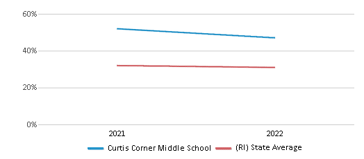 This chart displays the percentage of students that scored at or above 'proficient' levels in Science of Curtis Corner Middle School and the percentage of public school students that scored at or above 'proficient' levels in Science of public schools in Rhode Island by year, with the latest 2021-22 school year data. This chart displays the percentage of students that scored at or above 'proficient' levels in Science of Curtis Corner Middle School and the percentage of public school students that scored at or above 'proficient' levels in Science of public schools in Rhode Island by year, with the latest 2021-22 school year data.
