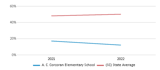 This chart displays the percentage of students that scored at or above 'proficient' levels in Science of A. C. Corcoran Elementary School and the percentage of public school students that scored at or above 'proficient' levels in Science of public schools in South Carolina by year, with the latest 2021-22 school year data. This chart displays the percentage of students that scored at or above 'proficient' levels in Science of A. C. Corcoran Elementary School and the percentage of public school students that scored at or above 'proficient' levels in Science of public schools in South Carolina by year, with the latest 2021-22 school year data.