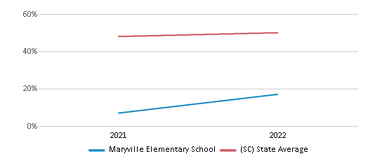 This chart displays the percentage of students that scored at or above 'proficient' levels in Science of Maryville Elementary School and the percentage of public school students that scored at or above 'proficient' levels in Science of public schools in South Carolina by year, with the latest 2021-22 school year data. This chart displays the percentage of students that scored at or above 'proficient' levels in Science of Maryville Elementary School and the percentage of public school students that scored at or above 'proficient' levels in Science of public schools in South Carolina by year, with the latest 2021-22 school year data.