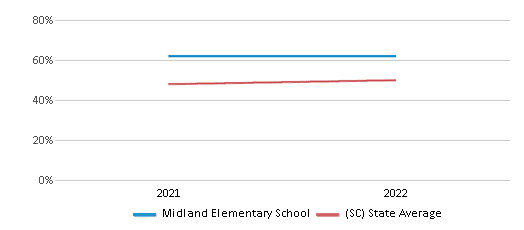 This chart displays the percentage of students that scored at or above 'proficient' levels in Science of Midland Elementary School and the percentage of public school students that scored at or above 'proficient' levels in Science of public schools in South Carolina by year, with the latest 2021-22 school year data. This chart displays the percentage of students that scored at or above 'proficient' levels in Science of Midland Elementary School and the percentage of public school students that scored at or above 'proficient' levels in Science of public schools in South Carolina by year, with the latest 2021-22 school year data.