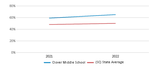This chart displays the percentage of students that scored at or above 'proficient' levels in Science of Clover Middle School and the percentage of public school students that scored at or above 'proficient' levels in Science of public schools in South Carolina by year, with the latest 2021-22 school year data. This chart displays the percentage of students that scored at or above 'proficient' levels in Science of Clover Middle School and the percentage of public school students that scored at or above 'proficient' levels in Science of public schools in South Carolina by year, with the latest 2021-22 school year data.