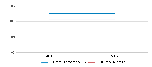 This chart displays the percentage of students that scored at or above 'proficient' levels in Science of Wilmot Elementary - 02 and the percentage of public school students that scored at or above 'proficient' levels in Science of public schools in South Dakota by year, with the latest 2021-22 school year data. This chart displays the percentage of students that scored at or above 'proficient' levels in Science of Wilmot Elementary - 02 and the percentage of public school students that scored at or above 'proficient' levels in Science of public schools in South Dakota by year, with the latest 2021-22 school year data.