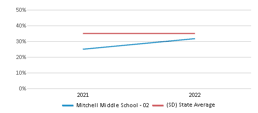 This chart displays the percentage of students that scored at or above 'proficient' levels in Science of Mitchell Middle School - 02 and the percentage of public school students that scored at or above 'proficient' levels in Science of public schools in South Dakota by year, with the latest 2021-22 school year data. This chart displays the percentage of students that scored at or above 'proficient' levels in Science of Mitchell Middle School - 02 and the percentage of public school students that scored at or above 'proficient' levels in Science of public schools in South Dakota by year, with the latest 2021-22 school year data.