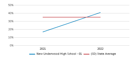 This chart displays the percentage of students that scored at or above 'proficient' levels in Science of New Underwood High School - 01 and the percentage of public school students that scored at or above 'proficient' levels in Science of public schools in South Dakota by year, with the latest 2021-22 school year data. This chart displays the percentage of students that scored at or above 'proficient' levels in Science of New Underwood High School - 01 and the percentage of public school students that scored at or above 'proficient' levels in Science of public schools in South Dakota by year, with the latest 2021-22 school year data.