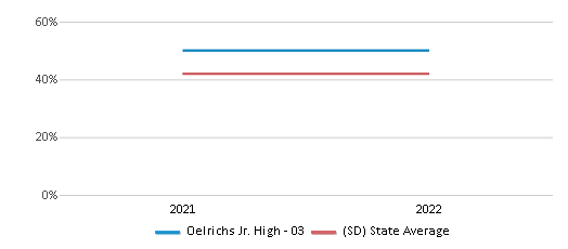 This chart displays the percentage of students that scored at or above 'proficient' levels in Science of Oelrichs Jr. High - 03 and the percentage of public school students that scored at or above 'proficient' levels in Science of public schools in South Dakota by year, with the latest 2021-22 school year data. This chart displays the percentage of students that scored at or above 'proficient' levels in Science of Oelrichs Jr. High - 03 and the percentage of public school students that scored at or above 'proficient' levels in Science of public schools in South Dakota by year, with the latest 2021-22 school year data.
