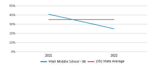 This chart displays the percentage of students that scored at or above 'proficient' levels in Science of Wall Middle School - 06 and the percentage of public school students that scored at or above 'proficient' levels in Science of public schools in South Dakota by year, with the latest 2021-22 school year data. This chart displays the percentage of students that scored at or above 'proficient' levels in Science of Wall Middle School - 06 and the percentage of public school students that scored at or above 'proficient' levels in Science of public schools in South Dakota by year, with the latest 2021-22 school year data.