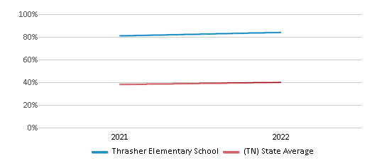 This chart displays the percentage of students that scored at or above 'proficient' levels in Science of Thrasher Elementary School and the percentage of public school students that scored at or above 'proficient' levels in Science of public schools in Tennessee by year, with the latest 2021-22 school year data. This chart displays the percentage of students that scored at or above 'proficient' levels in Science of Thrasher Elementary School and the percentage of public school students that scored at or above 'proficient' levels in Science of public schools in Tennessee by year, with the latest 2021-22 school year data.