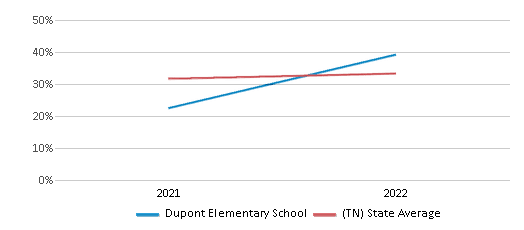 This chart displays the percentage of students that scored at or above 'proficient' levels in Science of Dupont Elementary School and the percentage of public school students that scored at or above 'proficient' levels in Science of public schools in Tennessee by year, with the latest 2021-22 school year data. This chart displays the percentage of students that scored at or above 'proficient' levels in Science of Dupont Elementary School and the percentage of public school students that scored at or above 'proficient' levels in Science of public schools in Tennessee by year, with the latest 2021-22 school year data.