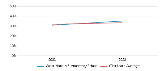 This chart displays the percentage of students that scored at or above 'proficient' levels in Science of West Hardin Elementary School and the percentage of public school students that scored at or above 'proficient' levels in Science of public schools in Tennessee by year, with the latest 2021-22 school year data. This chart displays the percentage of students that scored at or above 'proficient' levels in Science of West Hardin Elementary School and the percentage of public school students that scored at or above 'proficient' levels in Science of public schools in Tennessee by year, with the latest 2021-22 school year data.