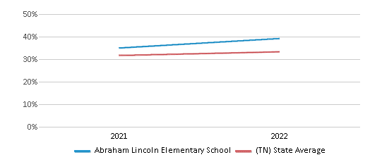 This chart displays the percentage of students that scored at or above 'proficient' levels in Science of Abraham Lincoln Elementary School and the percentage of public school students that scored at or above 'proficient' levels in Science of public schools in Tennessee by year, with the latest 2021-22 school year data. This chart displays the percentage of students that scored at or above 'proficient' levels in Science of Abraham Lincoln Elementary School and the percentage of public school students that scored at or above 'proficient' levels in Science of public schools in Tennessee by year, with the latest 2021-22 school year data.