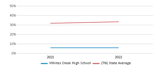 This chart displays the percentage of students that scored at or above 'proficient' levels in Science of Whites Creek High School and the percentage of public school students that scored at or above 'proficient' levels in Science of public schools in Tennessee by year, with the latest 2021-22 school year data. This chart displays the percentage of students that scored at or above 'proficient' levels in Science of Whites Creek High School and the percentage of public school students that scored at or above 'proficient' levels in Science of public schools in Tennessee by year, with the latest 2021-22 school year data.