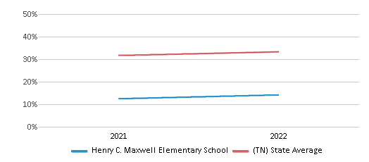 This chart displays the percentage of students that scored at or above 'proficient' levels in Science of Henry C. Maxwell Elementary School and the percentage of public school students that scored at or above 'proficient' levels in Science of public schools in Tennessee by year, with the latest 2021-22 school year data. This chart displays the percentage of students that scored at or above 'proficient' levels in Science of Henry C. Maxwell Elementary School and the percentage of public school students that scored at or above 'proficient' levels in Science of public schools in Tennessee by year, with the latest 2021-22 school year data.