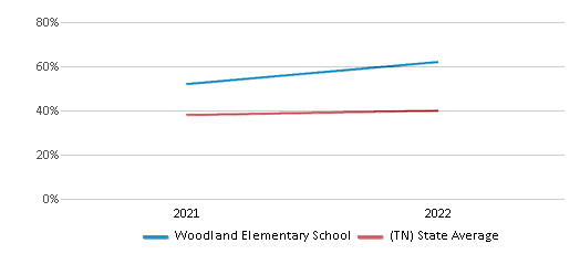 This chart displays the percentage of students that scored at or above 'proficient' levels in Science of Woodland Elementary School and the percentage of public school students that scored at or above 'proficient' levels in Science of public schools in Tennessee by year, with the latest 2021-22 school year data. This chart displays the percentage of students that scored at or above 'proficient' levels in Science of Woodland Elementary School and the percentage of public school students that scored at or above 'proficient' levels in Science of public schools in Tennessee by year, with the latest 2021-22 school year data.