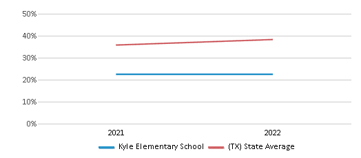This chart displays the percentage of students that scored at or above 'proficient' levels in Science of Kyle Elementary School and the percentage of public school students that scored at or above 'proficient' levels in Science of public schools in Texas by year, with the latest 2021-22 school year data. This chart displays the percentage of students that scored at or above 'proficient' levels in Science of Kyle Elementary School and the percentage of public school students that scored at or above 'proficient' levels in Science of public schools in Texas by year, with the latest 2021-22 school year data.