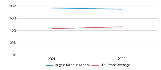 This chart displays the percentage of students that scored at or above 'proficient' levels in Science of Argyle Middle School and the percentage of public school students that scored at or above 'proficient' levels in Science of public schools in Texas by year, with the latest 2021-22 school year data. This chart displays the percentage of students that scored at or above 'proficient' levels in Science of Argyle Middle School and the percentage of public school students that scored at or above 'proficient' levels in Science of public schools in Texas by year, with the latest 2021-22 school year data.