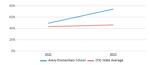 This chart displays the percentage of students that scored at or above 'proficient' levels in Science of Avery Elementary School and the percentage of public school students that scored at or above 'proficient' levels in Science of public schools in Texas by year, with the latest 2021-22 school year data. This chart displays the percentage of students that scored at or above 'proficient' levels in Science of Avery Elementary School and the percentage of public school students that scored at or above 'proficient' levels in Science of public schools in Texas by year, with the latest 2021-22 school year data.