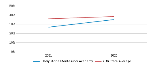 This chart displays the percentage of students that scored at or above 'proficient' levels in Science of Harry Stone Montessori Academy and the percentage of public school students that scored at or above 'proficient' levels in Science of public schools in Texas by year, with the latest 2021-22 school year data. This chart displays the percentage of students that scored at or above 'proficient' levels in Science of Harry Stone Montessori Academy and the percentage of public school students that scored at or above 'proficient' levels in Science of public schools in Texas by year, with the latest 2021-22 school year data.