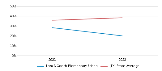This chart displays the percentage of students that scored at or above 'proficient' levels in Science of Tom C Gooch Elementary School and the percentage of public school students that scored at or above 'proficient' levels in Science of public schools in Texas by year, with the latest 2021-22 school year data. This chart displays the percentage of students that scored at or above 'proficient' levels in Science of Tom C Gooch Elementary School and the percentage of public school students that scored at or above 'proficient' levels in Science of public schools in Texas by year, with the latest 2021-22 school year data.