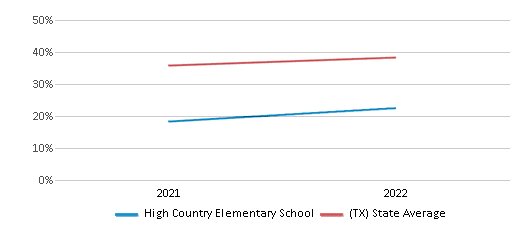 This chart displays the percentage of students that scored at or above 'proficient' levels in Science of High Country Elementary School and the percentage of public school students that scored at or above 'proficient' levels in Science of public schools in Texas by year, with the latest 2021-22 school year data. This chart displays the percentage of students that scored at or above 'proficient' levels in Science of High Country Elementary School and the percentage of public school students that scored at or above 'proficient' levels in Science of public schools in Texas by year, with the latest 2021-22 school year data.