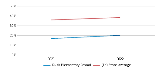 This chart displays the percentage of students that scored at or above 'proficient' levels in Science of Rusk Elementary School and the percentage of public school students that scored at or above 'proficient' levels in Science of public schools in Texas by year, with the latest 2021-22 school year data. This chart displays the percentage of students that scored at or above 'proficient' levels in Science of Rusk Elementary School and the percentage of public school students that scored at or above 'proficient' levels in Science of public schools in Texas by year, with the latest 2021-22 school year data.