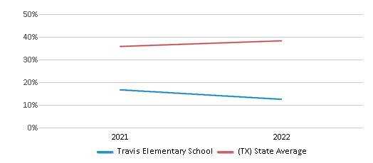 This chart displays the percentage of students that scored at or above 'proficient' levels in Science of Travis Elementary School and the percentage of public school students that scored at or above 'proficient' levels in Science of public schools in Texas by year, with the latest 2021-22 school year data. This chart displays the percentage of students that scored at or above 'proficient' levels in Science of Travis Elementary School and the percentage of public school students that scored at or above 'proficient' levels in Science of public schools in Texas by year, with the latest 2021-22 school year data.