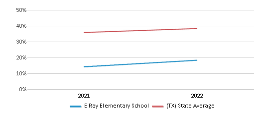 This chart displays the percentage of students that scored at or above 'proficient' levels in Science of E Ray Elementary School and the percentage of public school students that scored at or above 'proficient' levels in Science of public schools in Texas by year, with the latest 2021-22 school year data. This chart displays the percentage of students that scored at or above 'proficient' levels in Science of E Ray Elementary School and the percentage of public school students that scored at or above 'proficient' levels in Science of public schools in Texas by year, with the latest 2021-22 school year data.
