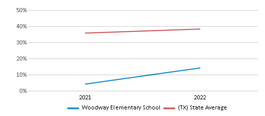 This chart displays the percentage of students that scored at or above 'proficient' levels in Science of Woodway Elementary School and the percentage of public school students that scored at or above 'proficient' levels in Science of public schools in Texas by year, with the latest 2021-22 school year data. This chart displays the percentage of students that scored at or above 'proficient' levels in Science of Woodway Elementary School and the percentage of public school students that scored at or above 'proficient' levels in Science of public schools in Texas by year, with the latest 2021-22 school year data.