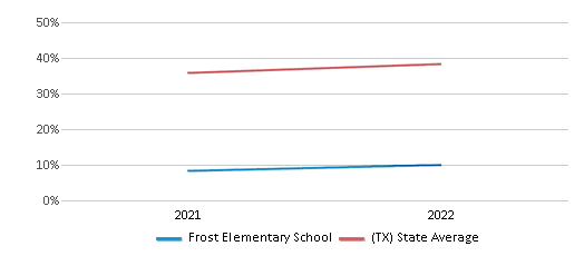 This chart displays the percentage of students that scored at or above 'proficient' levels in Science of Frost Elementary School and the percentage of public school students that scored at or above 'proficient' levels in Science of public schools in Texas by year, with the latest 2021-22 school year data. This chart displays the percentage of students that scored at or above 'proficient' levels in Science of Frost Elementary School and the percentage of public school students that scored at or above 'proficient' levels in Science of public schools in Texas by year, with the latest 2021-22 school year data.