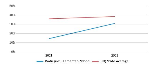This chart displays the percentage of students that scored at or above 'proficient' levels in Science of Rodriguez Elementary School and the percentage of public school students that scored at or above 'proficient' levels in Science of public schools in Texas by year, with the latest 2021-22 school year data. This chart displays the percentage of students that scored at or above 'proficient' levels in Science of Rodriguez Elementary School and the percentage of public school students that scored at or above 'proficient' levels in Science of public schools in Texas by year, with the latest 2021-22 school year data.