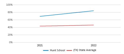 This chart displays the percentage of students that scored at or above 'proficient' levels in Science of Hunt School and the percentage of public school students that scored at or above 'proficient' levels in Science of public schools in Texas by year, with the latest 2021-22 school year data. This chart displays the percentage of students that scored at or above 'proficient' levels in Science of Hunt School and the percentage of public school students that scored at or above 'proficient' levels in Science of public schools in Texas by year, with the latest 2021-22 school year data.
