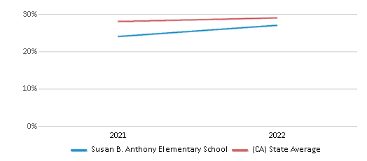 This chart displays the percentage of students that scored at or above 'proficient' levels in Science of Susan B. Anthony Elementary School and the percentage of public school students that scored at or above 'proficient' levels in Science of public schools in California by year, with the latest 2021-22 school year data. This chart displays the percentage of students that scored at or above 'proficient' levels in Science of Susan B. Anthony Elementary School and the percentage of public school students that scored at or above 'proficient' levels in Science of public schools in California by year, with the latest 2021-22 school year data.