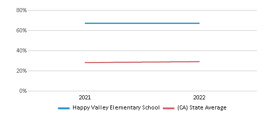 This chart displays the percentage of students that scored at or above 'proficient' levels in Science of Happy Valley Elementary School and the percentage of public school students that scored at or above 'proficient' levels in Science of public schools in California by year, with the latest 2021-22 school year data. This chart displays the percentage of students that scored at or above 'proficient' levels in Science of Happy Valley Elementary School and the percentage of public school students that scored at or above 'proficient' levels in Science of public schools in California by year, with the latest 2021-22 school year data.