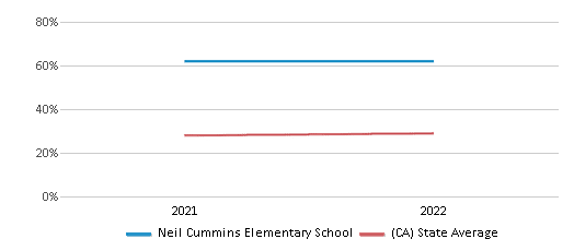 This chart displays the percentage of students that scored at or above 'proficient' levels in Science of Neil Cummins Elementary School and the percentage of public school students that scored at or above 'proficient' levels in Science of public schools in California by year, with the latest 2021-22 school year data. This chart displays the percentage of students that scored at or above 'proficient' levels in Science of Neil Cummins Elementary School and the percentage of public school students that scored at or above 'proficient' levels in Science of public schools in California by year, with the latest 2021-22 school year data.