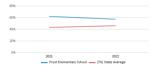 This chart displays the percentage of students that scored at or above 'proficient' levels in Science of Frost Elementary School and the percentage of public school students that scored at or above 'proficient' levels in Science of public schools in Texas by year, with the latest 2021-22 school year data. This chart displays the percentage of students that scored at or above 'proficient' levels in Science of Frost Elementary School and the percentage of public school students that scored at or above 'proficient' levels in Science of public schools in Texas by year, with the latest 2021-22 school year data.