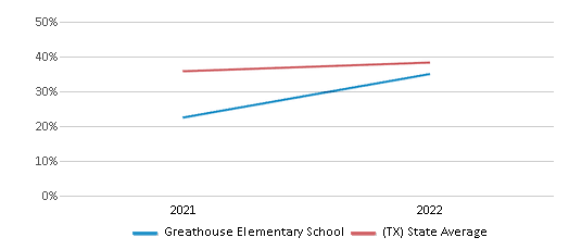 This chart displays the percentage of students that scored at or above 'proficient' levels in Science of Greathouse Elementary School and the percentage of public school students that scored at or above 'proficient' levels in Science of public schools in Texas by year, with the latest 2021-22 school year data. This chart displays the percentage of students that scored at or above 'proficient' levels in Science of Greathouse Elementary School and the percentage of public school students that scored at or above 'proficient' levels in Science of public schools in Texas by year, with the latest 2021-22 school year data.