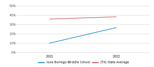 This chart displays the percentage of students that scored at or above 'proficient' levels in Science of Jose Borrego Middle School and the percentage of public school students that scored at or above 'proficient' levels in Science of public schools in Texas by year, with the latest 2021-22 school year data. This chart displays the percentage of students that scored at or above 'proficient' levels in Science of Jose Borrego Middle School and the percentage of public school students that scored at or above 'proficient' levels in Science of public schools in Texas by year, with the latest 2021-22 school year data.