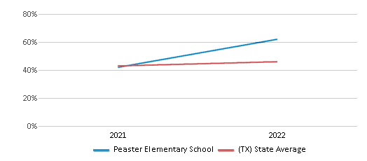 This chart displays the percentage of students that scored at or above 'proficient' levels in Science of Peaster Elementary School and the percentage of public school students that scored at or above 'proficient' levels in Science of public schools in Texas by year, with the latest 2021-22 school year data. This chart displays the percentage of students that scored at or above 'proficient' levels in Science of Peaster Elementary School and the percentage of public school students that scored at or above 'proficient' levels in Science of public schools in Texas by year, with the latest 2021-22 school year data.