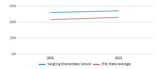 This chart displays the percentage of students that scored at or above 'proficient' levels in Science of Saigling Elementary School and the percentage of public school students that scored at or above 'proficient' levels in Science of public schools in Texas by year, with the latest 2021-22 school year data. This chart displays the percentage of students that scored at or above 'proficient' levels in Science of Saigling Elementary School and the percentage of public school students that scored at or above 'proficient' levels in Science of public schools in Texas by year, with the latest 2021-22 school year data.