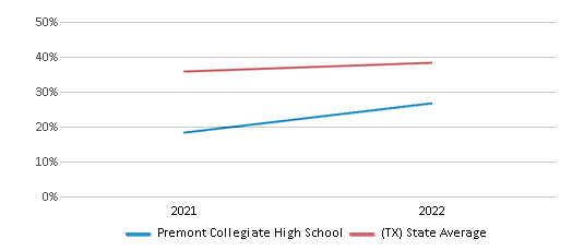This chart displays the percentage of students that scored at or above 'proficient' levels in Science of Premont Collegiate High School and the percentage of public school students that scored at or above 'proficient' levels in Science of public schools in Texas by year, with the latest 2021-22 school year data. This chart displays the percentage of students that scored at or above 'proficient' levels in Science of Premont Collegiate High School and the percentage of public school students that scored at or above 'proficient' levels in Science of public schools in Texas by year, with the latest 2021-22 school year data.