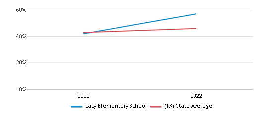 This chart displays the percentage of students that scored at or above 'proficient' levels in Science of Lacy Elementary School and the percentage of public school students that scored at or above 'proficient' levels in Science of public schools in Texas by year, with the latest 2021-22 school year data. This chart displays the percentage of students that scored at or above 'proficient' levels in Science of Lacy Elementary School and the percentage of public school students that scored at or above 'proficient' levels in Science of public schools in Texas by year, with the latest 2021-22 school year data.