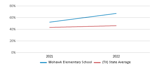 This chart displays the percentage of students that scored at or above 'proficient' levels in Science of Mohawk Elementary School and the percentage of public school students that scored at or above 'proficient' levels in Science of public schools in Texas by year, with the latest 2021-22 school year data. This chart displays the percentage of students that scored at or above 'proficient' levels in Science of Mohawk Elementary School and the percentage of public school students that scored at or above 'proficient' levels in Science of public schools in Texas by year, with the latest 2021-22 school year data.