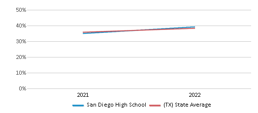 This chart displays the percentage of students that scored at or above 'proficient' levels in Science of San Diego High School and the percentage of public school students that scored at or above 'proficient' levels in Science of public schools in Texas by year, with the latest 2021-22 school year data. This chart displays the percentage of students that scored at or above 'proficient' levels in Science of San Diego High School and the percentage of public school students that scored at or above 'proficient' levels in Science of public schools in Texas by year, with the latest 2021-22 school year data.